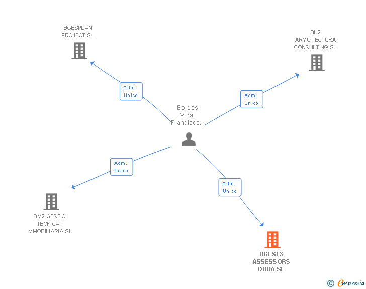 Vinculaciones societarias de BGEST3 ASSESSORS OBRA SL