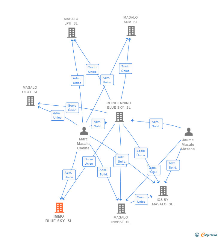 Vinculaciones societarias de IMMO BLUE SKY SL