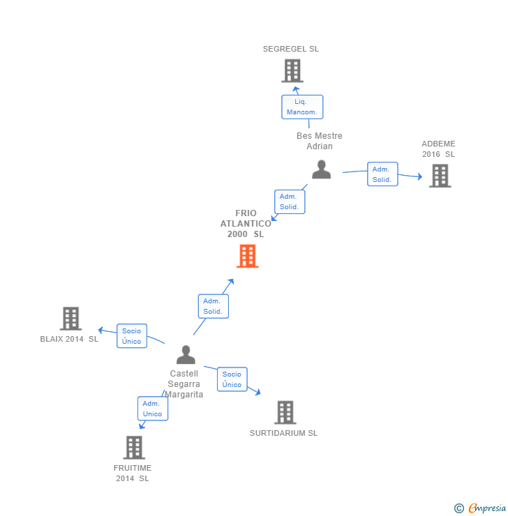 Vinculaciones societarias de FRIO ATLANTICO 2000 SL