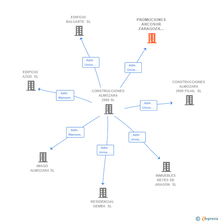 Vinculaciones societarias de PROMOCIONES ARCOSUR ZARAGOZA SL
