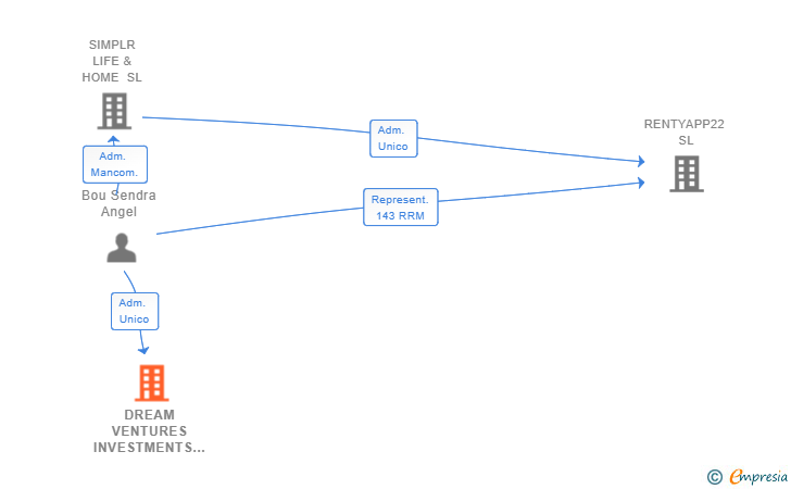 Vinculaciones societarias de DREAM VENTURES INVESTMENTS SL