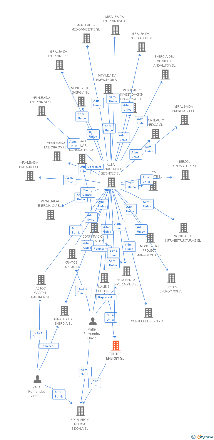 Vinculaciones societarias de EOLTEC ENERGY SL