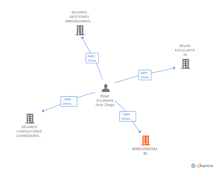 Vinculaciones societarias de SHIELDIGITAL SL