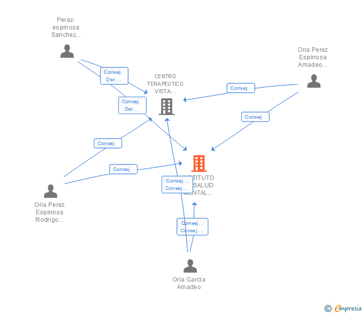 Vinculaciones societarias de INSTITUTO DE SALUD MENTAL PEREZ-ESPINOSA ORIA SL