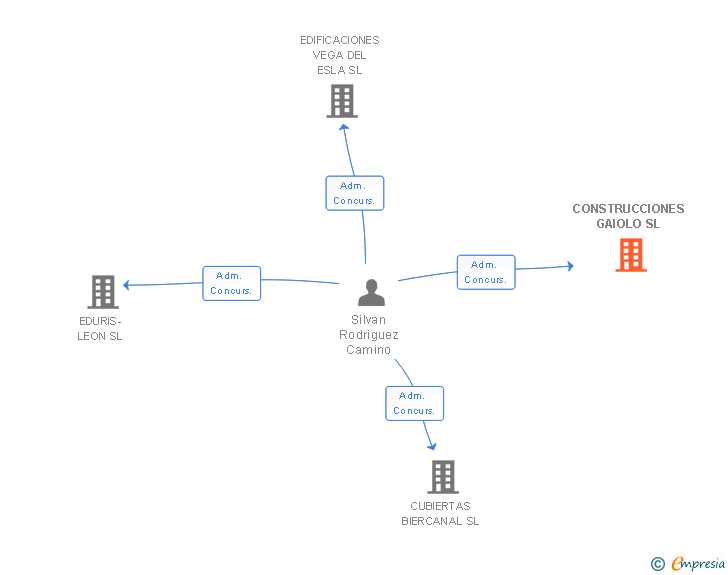 Vinculaciones societarias de CONSTRUCCIONES GAIOLO SL