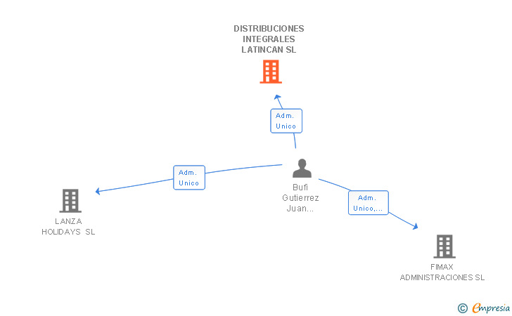 Vinculaciones societarias de DISTRIBUCIONES INTEGRALES LATINCAN SL