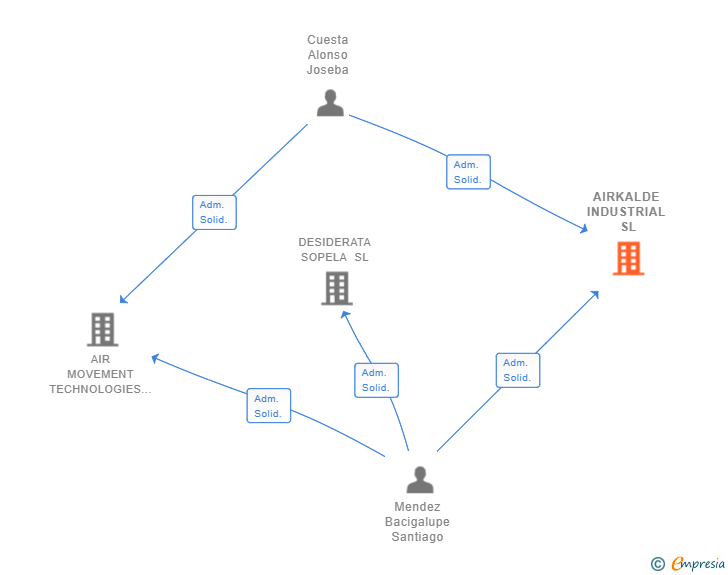 Vinculaciones societarias de AIRKALDE INDUSTRIAL SL