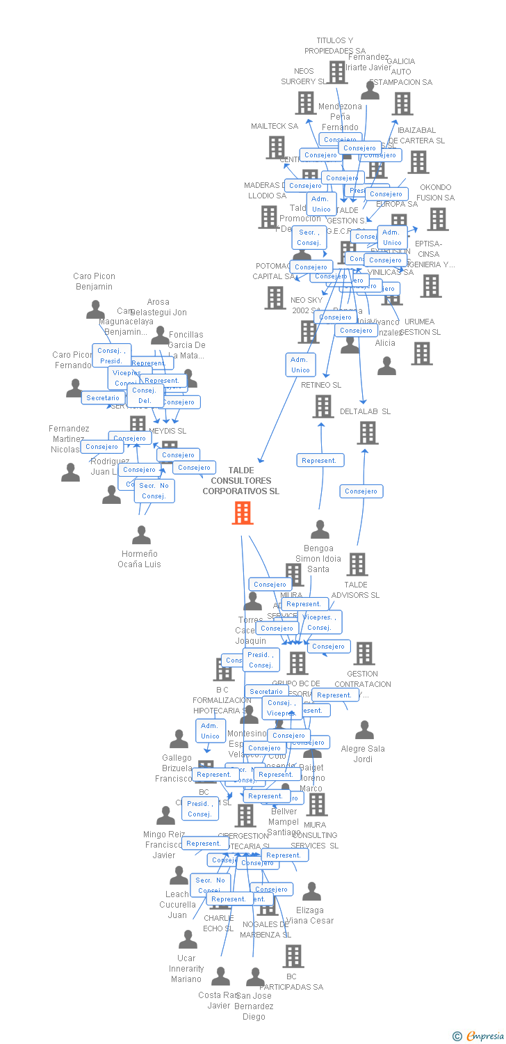 Vinculaciones societarias de TALDE CONSULTORES CORPORATIVOS SL