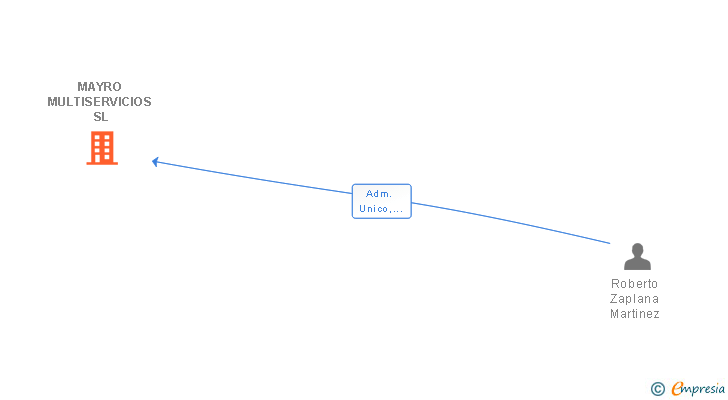 Vinculaciones societarias de MAYRO MULTISERVICIOS SL