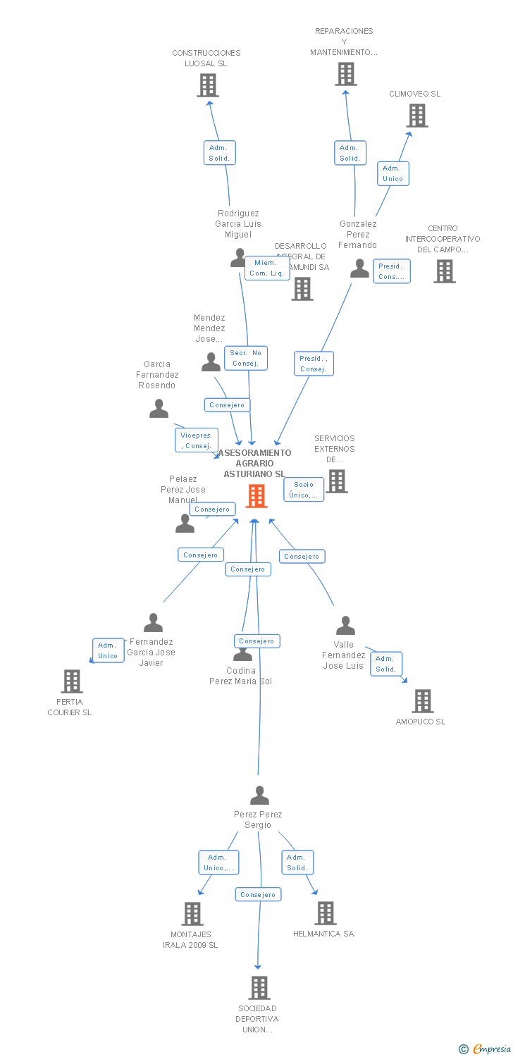 Vinculaciones societarias de ASESORAMIENTO AGRARIO ASTURIANO SL