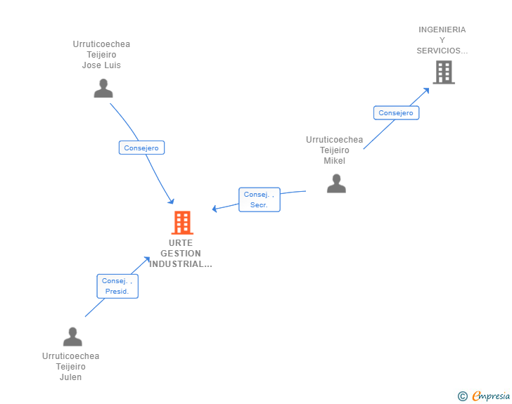Vinculaciones societarias de URTE GESTION INDUSTRIAL SL