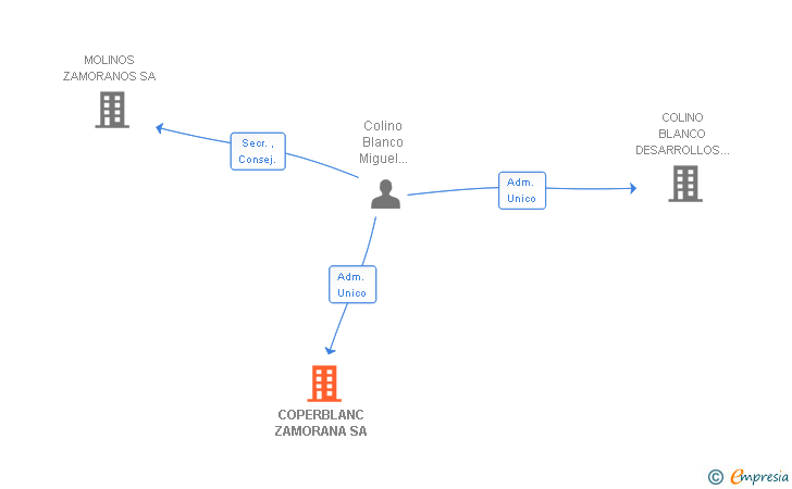 Vinculaciones societarias de COPERBLANC ZAMORANA SA