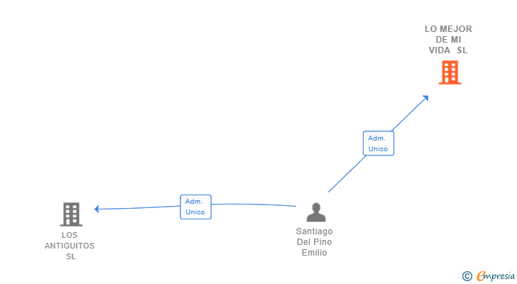 Vinculaciones societarias de LO MEJOR DE MI VIDA SL