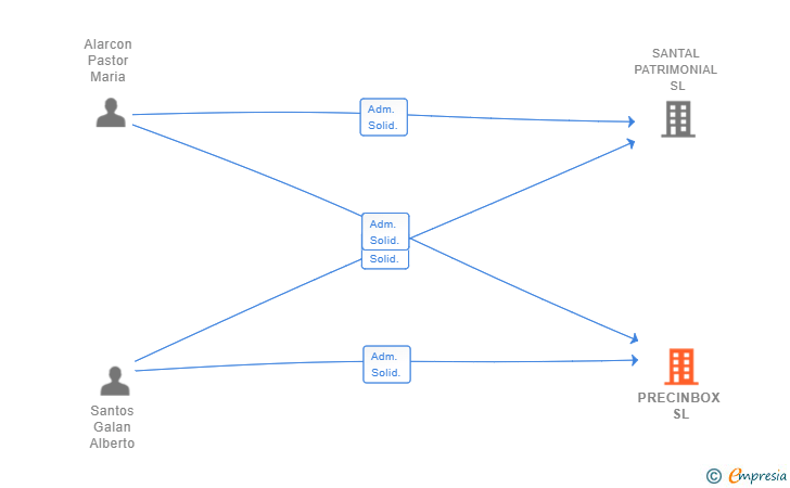 Vinculaciones societarias de PRECINBOX SL