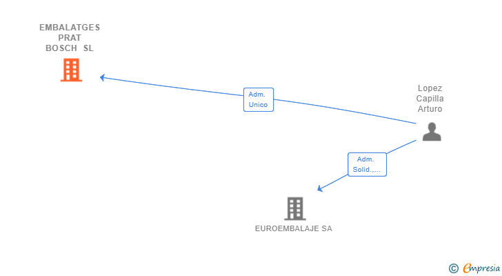 Vinculaciones societarias de EMBALATGES PRAT BOSCH SL