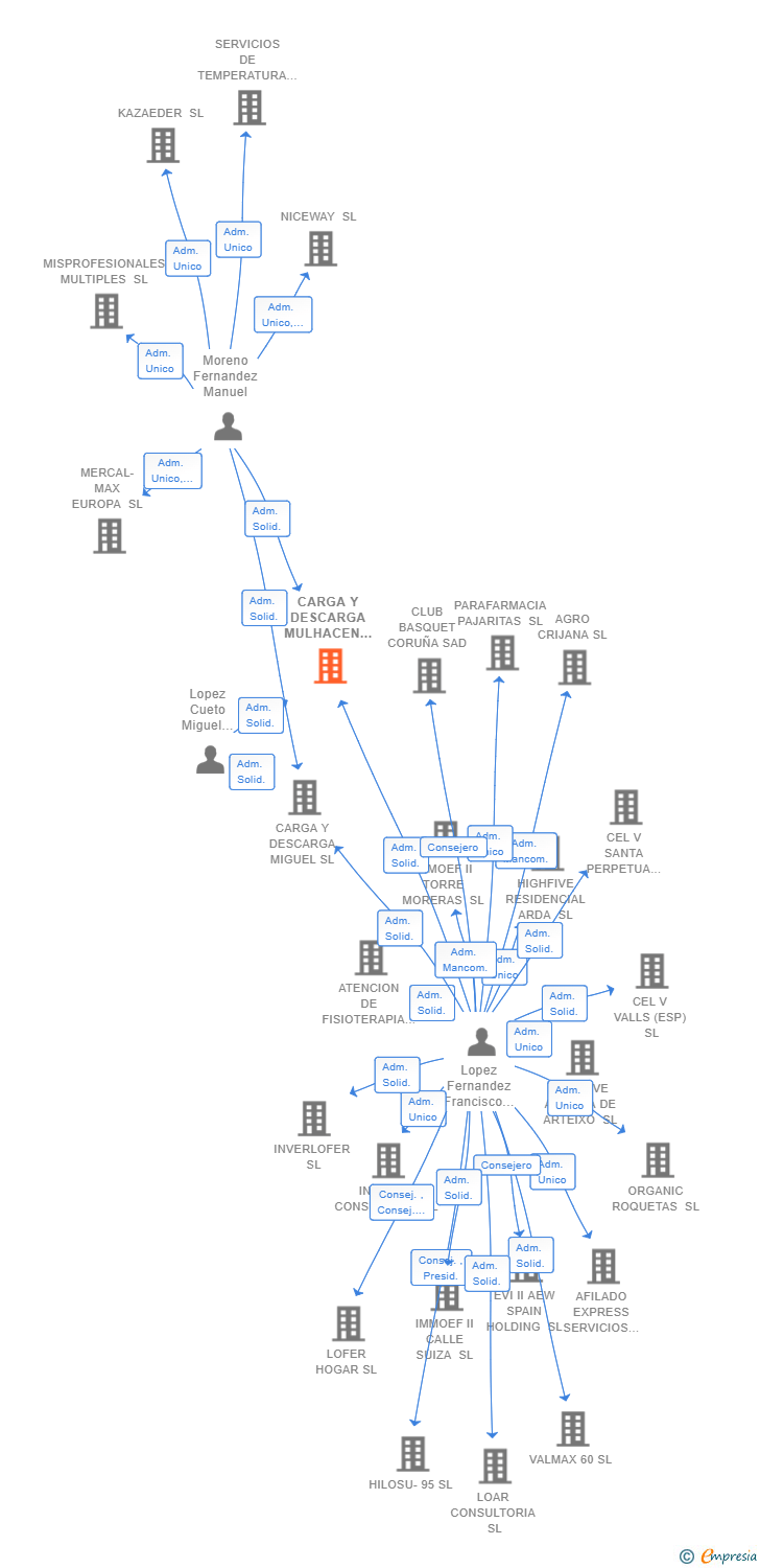 Vinculaciones societarias de CARGA Y DESCARGA MULHACEN SLL