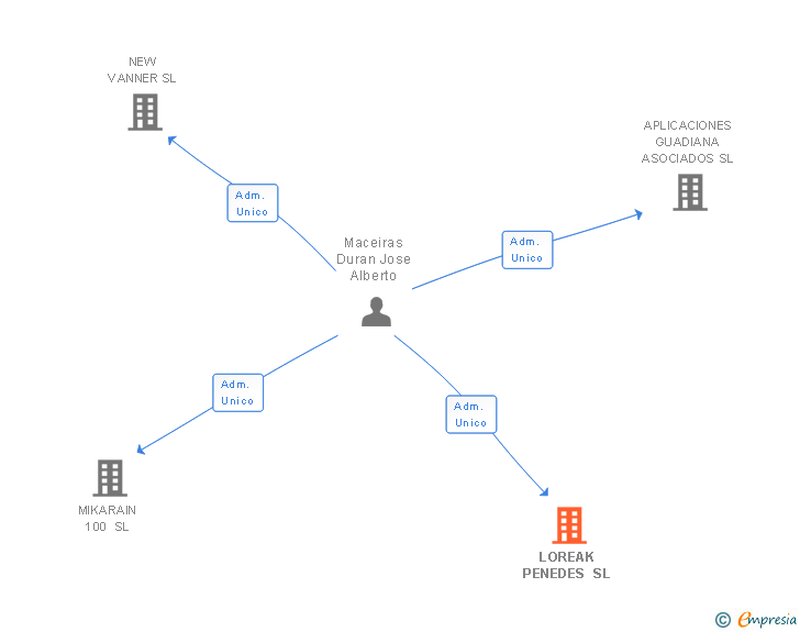 Vinculaciones societarias de LOREAK PENEDES SL