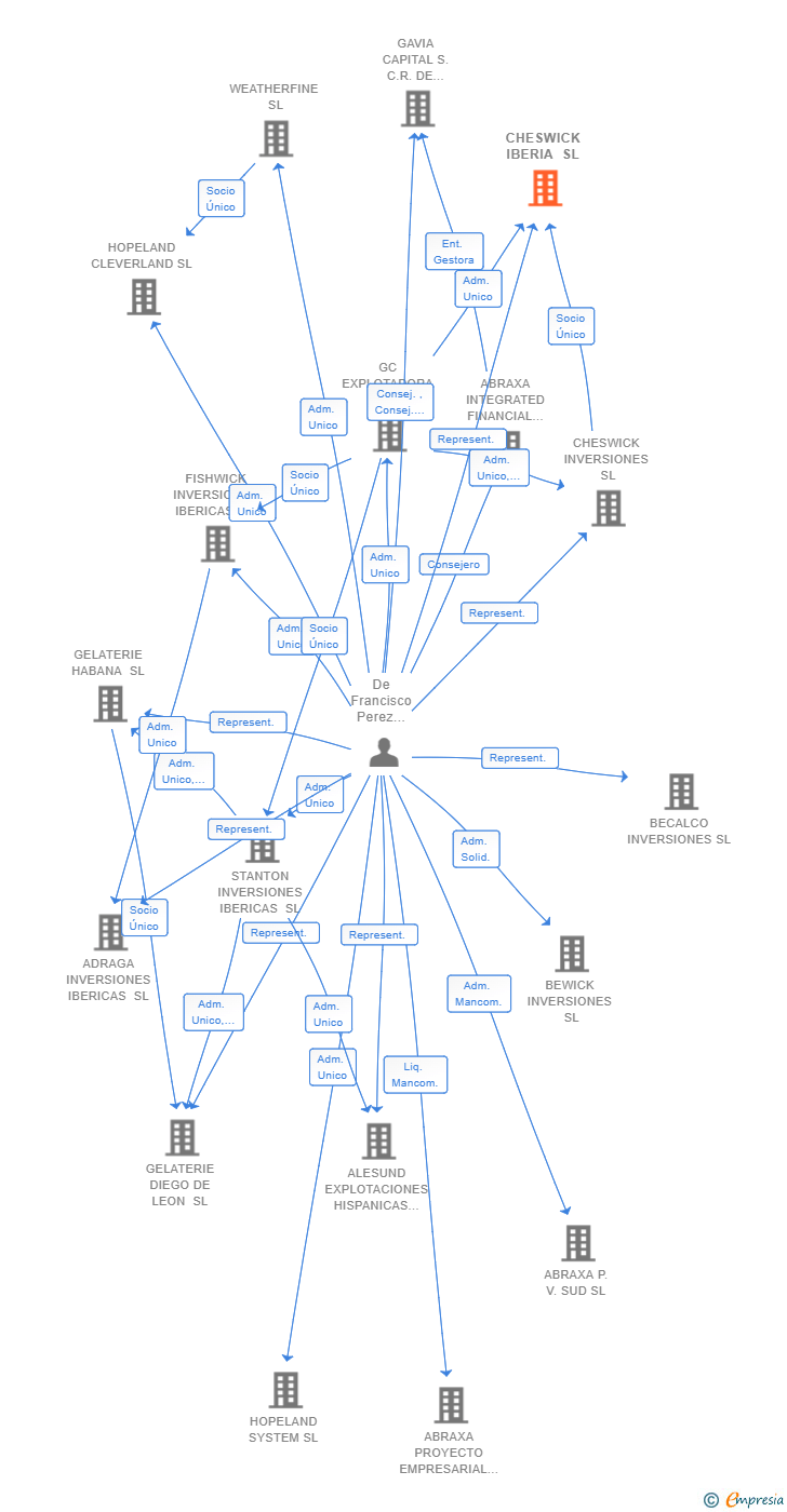 Vinculaciones societarias de CHESWICK IBERIA SL