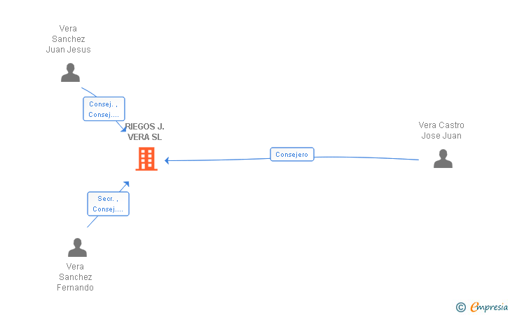 Vinculaciones societarias de RIEGOS J.VERA SL