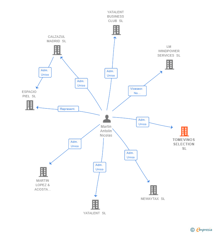 Vinculaciones societarias de TOMEVINOS SELECTION SL