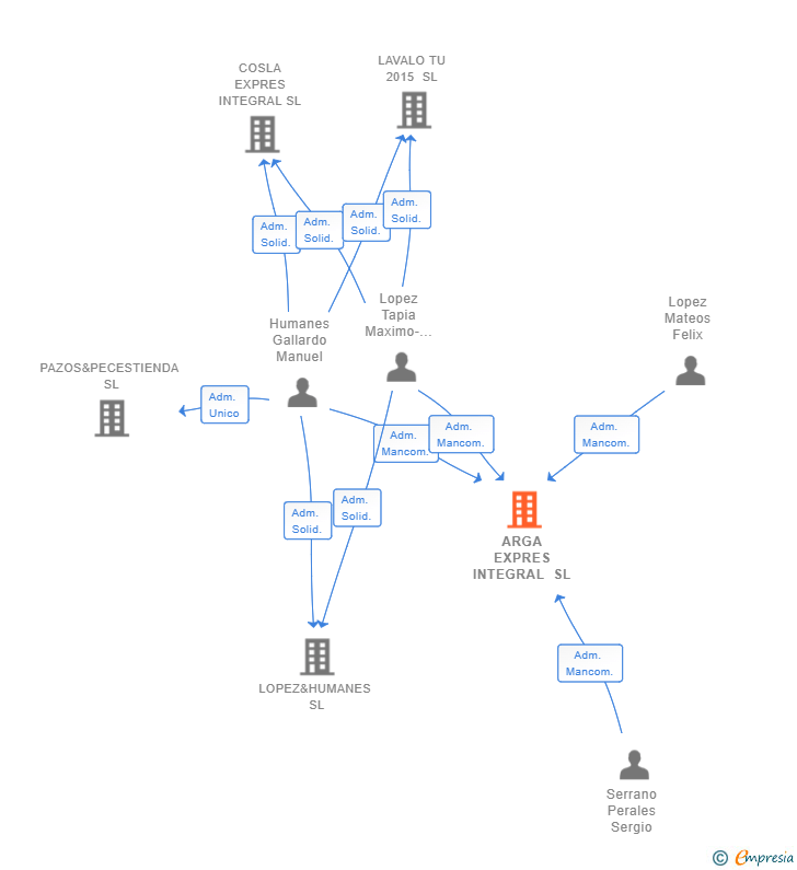 Vinculaciones societarias de ARGA EXPRES INTEGRAL SL