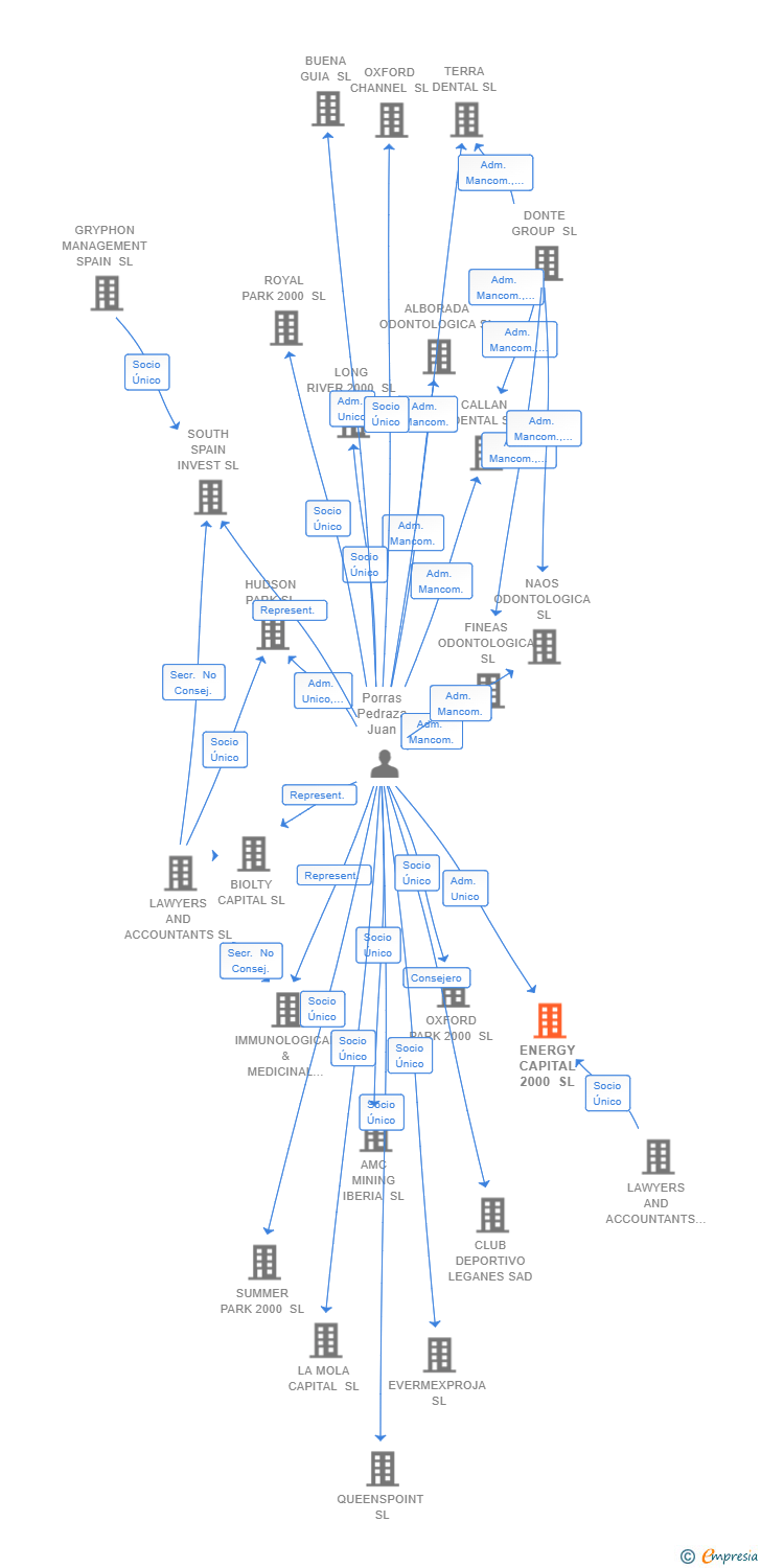 Vinculaciones societarias de ENERGY CAPITAL 2000 SL