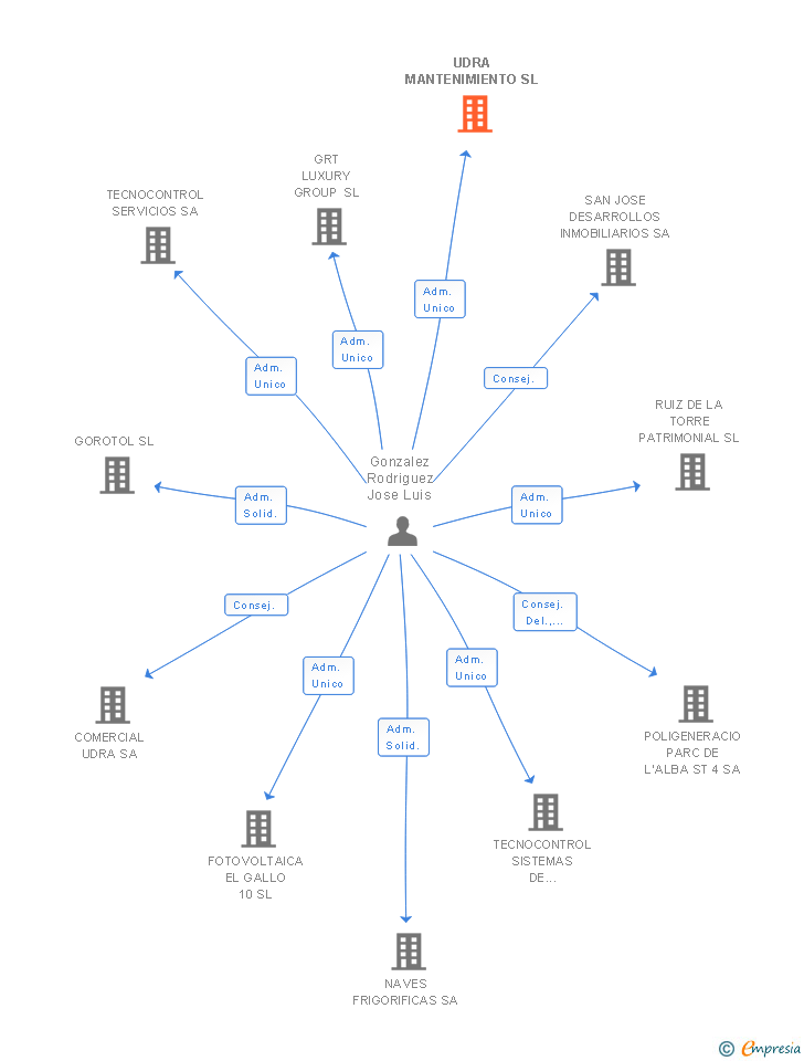 Vinculaciones societarias de UDRA MANTENIMIENTO SL