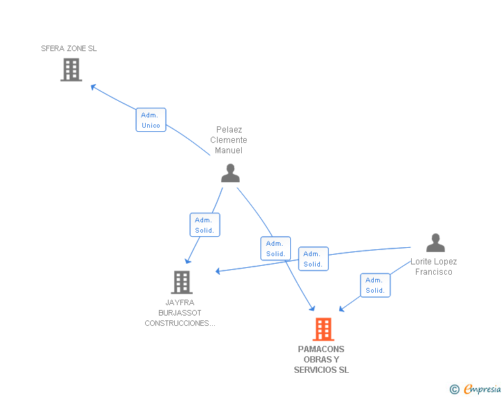 Vinculaciones societarias de PAMACONS OBRAS Y SERVICIOS SL