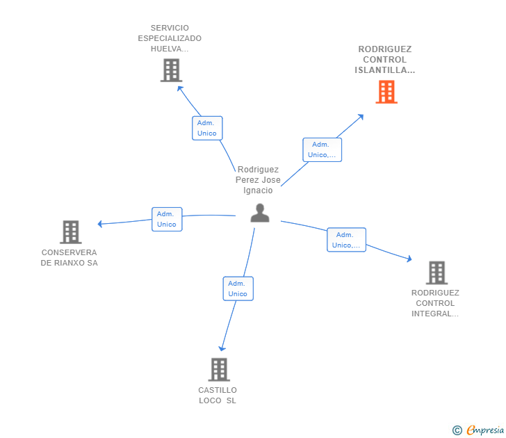 Vinculaciones societarias de RODRIGUEZ CONTROL ISLANTILLA SL