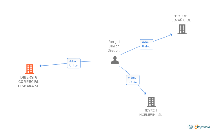 Vinculaciones societarias de DIBERSIA COMERCIAL HISPANA SL