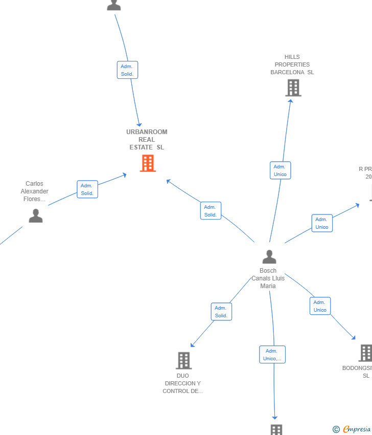 Vinculaciones societarias de URBANROOM REAL ESTATE SL
