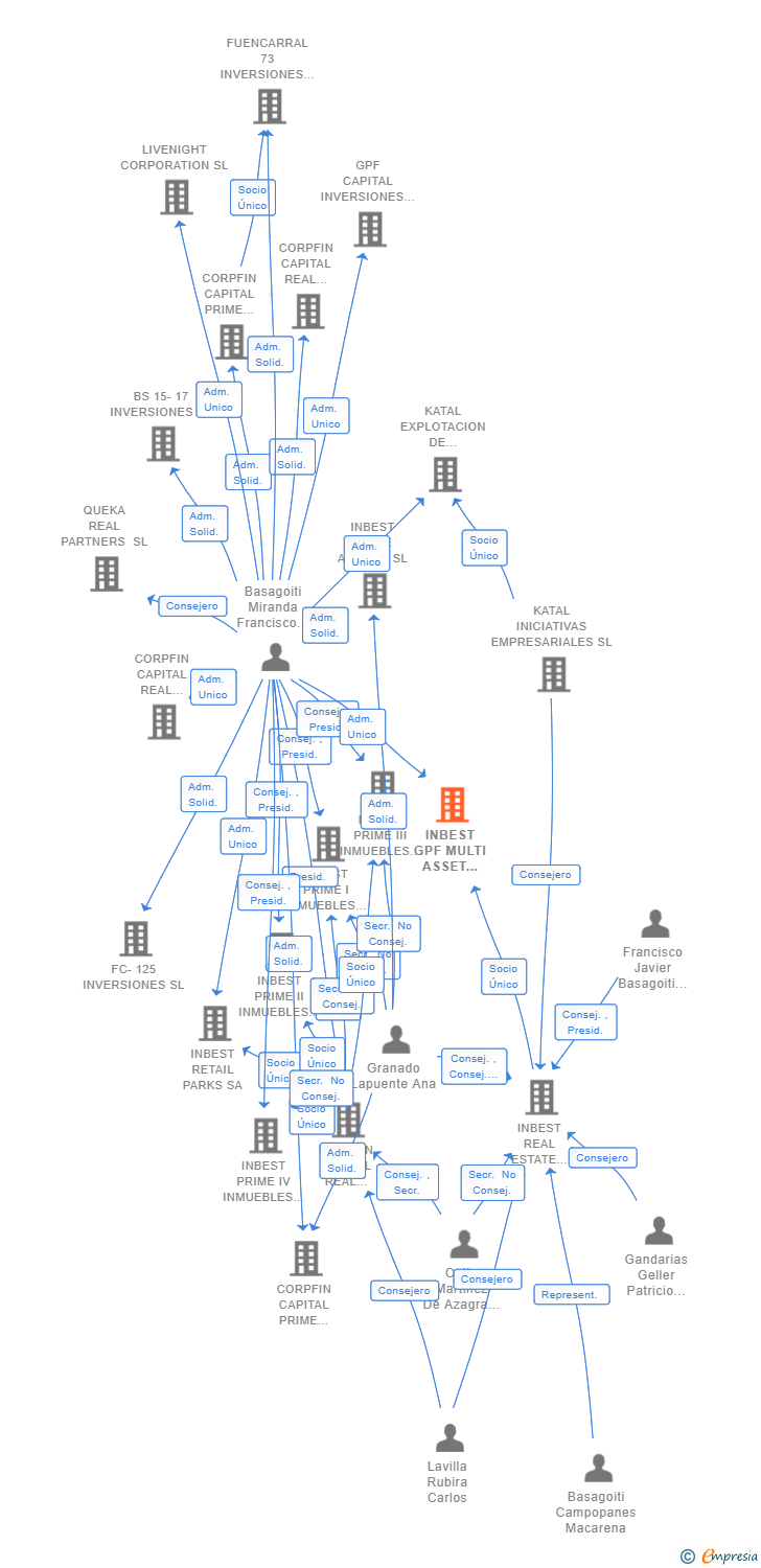 Vinculaciones societarias de INBEST GPF MULTI ASSET CLASS PRIME X SA