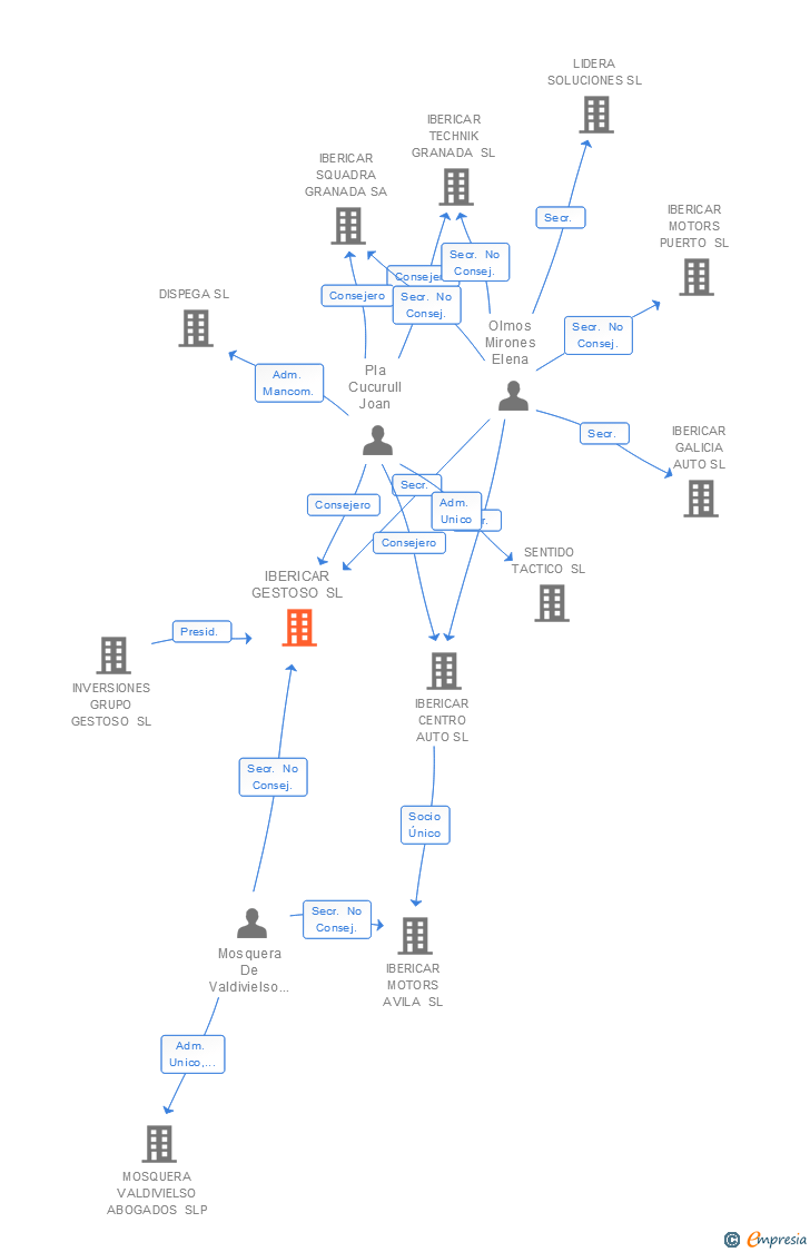 Vinculaciones societarias de CAETANO FORMULA GALICIA SL