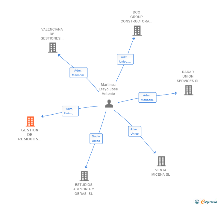 Vinculaciones societarias de GESTION DE RESIDUOS VALENCIA SL