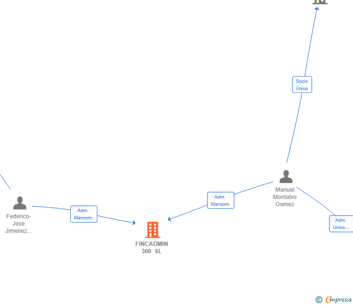 Vinculaciones societarias de FINCADMIN 360 SL
