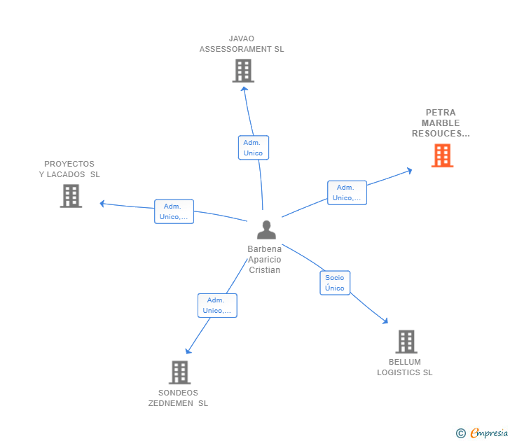 Vinculaciones societarias de PETRA MARBLE RESOUCES SL
