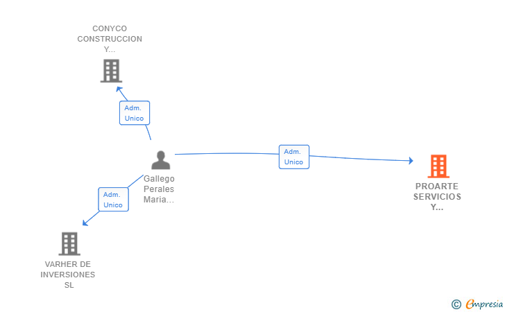 Vinculaciones societarias de PROARTE SERVICIOS Y PROYECTOS SL