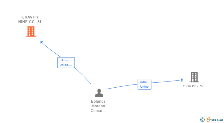 Vinculaciones societarias de GRAVITY NINE CC SL