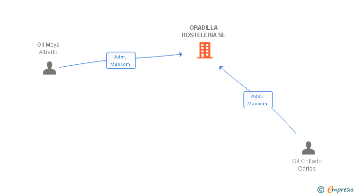 Vinculaciones societarias de ORADILLA HOSTELERIA SL