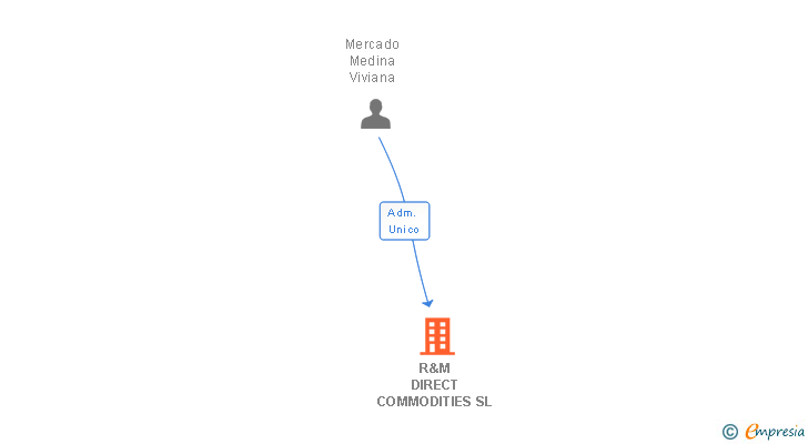 Vinculaciones societarias de R&M DIRECT COMMODITIES SL