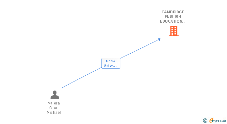 Vinculaciones societarias de CAMBRIDGE ENGLISH EDUCATION SL