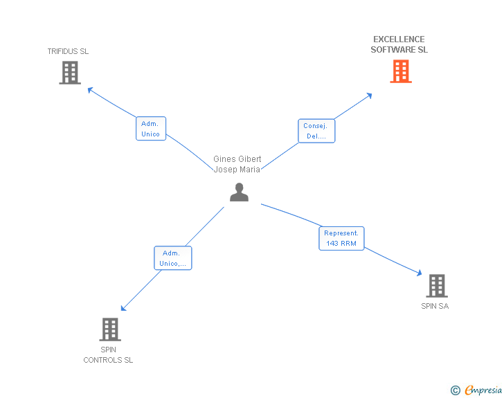 Vinculaciones societarias de EXCELLENCE SOFTWARE SL