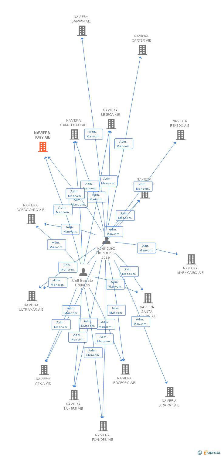Vinculaciones societarias de NAVIERA TUKY AIE