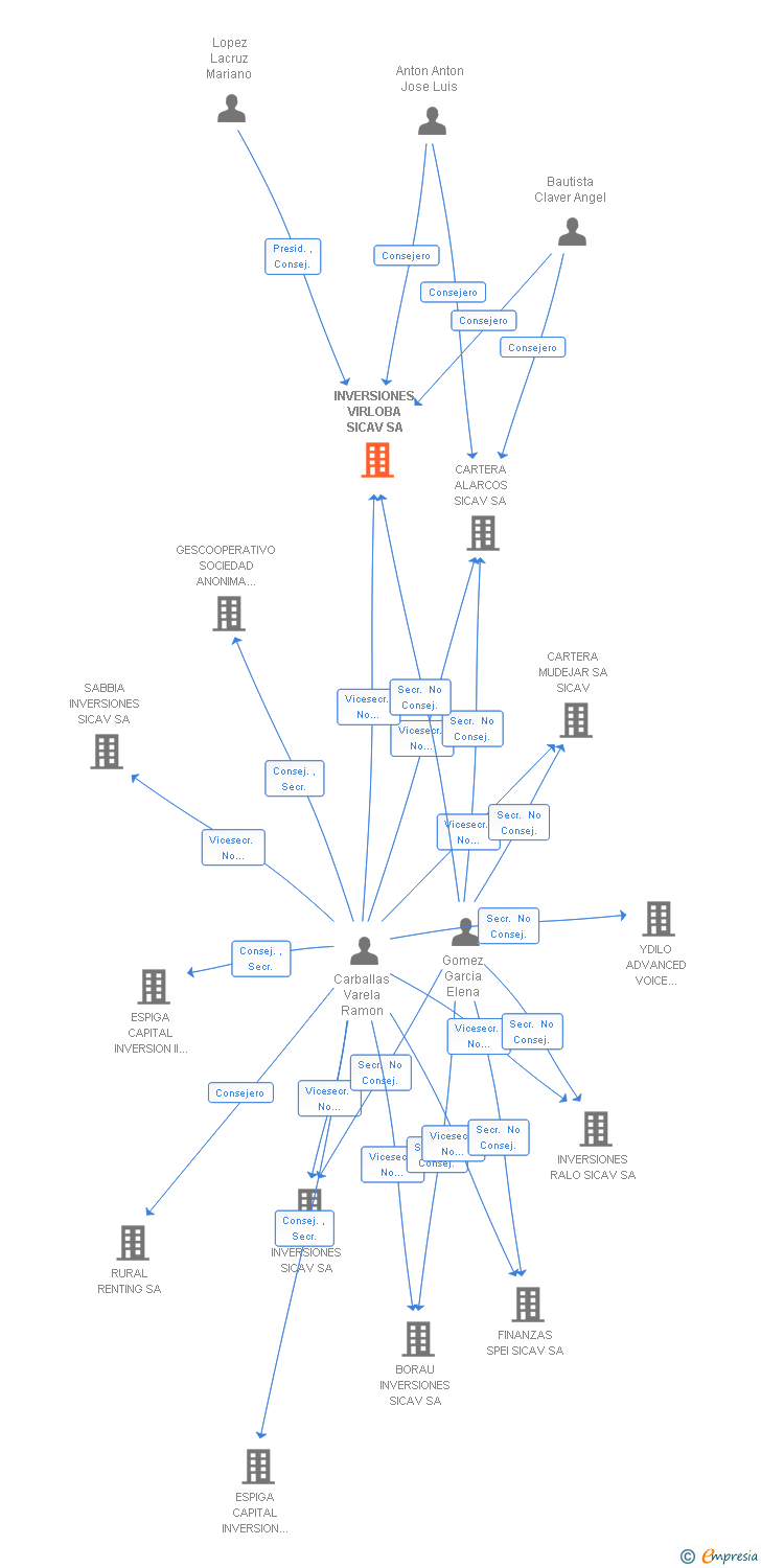 Vinculaciones societarias de INVERSIONES VIRLOBA SICAV SA