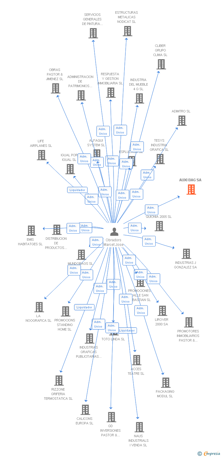 Vinculaciones societarias de AUXI BAG SA
