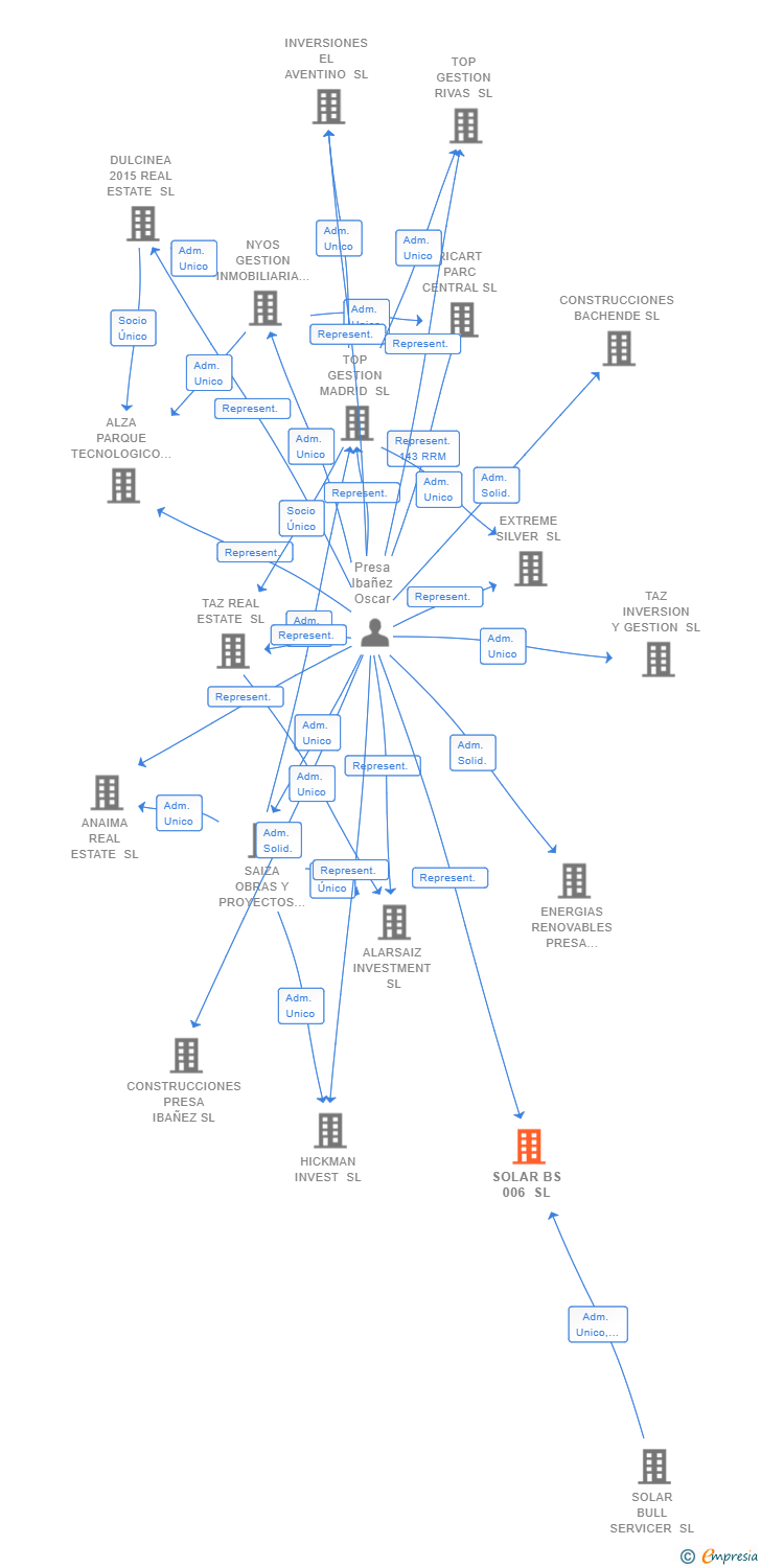 Vinculaciones societarias de SOLAR BS 006 SL