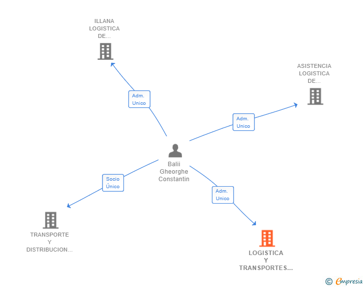 Vinculaciones societarias de LOGISTICA Y TRANSPORTES BOROX SL