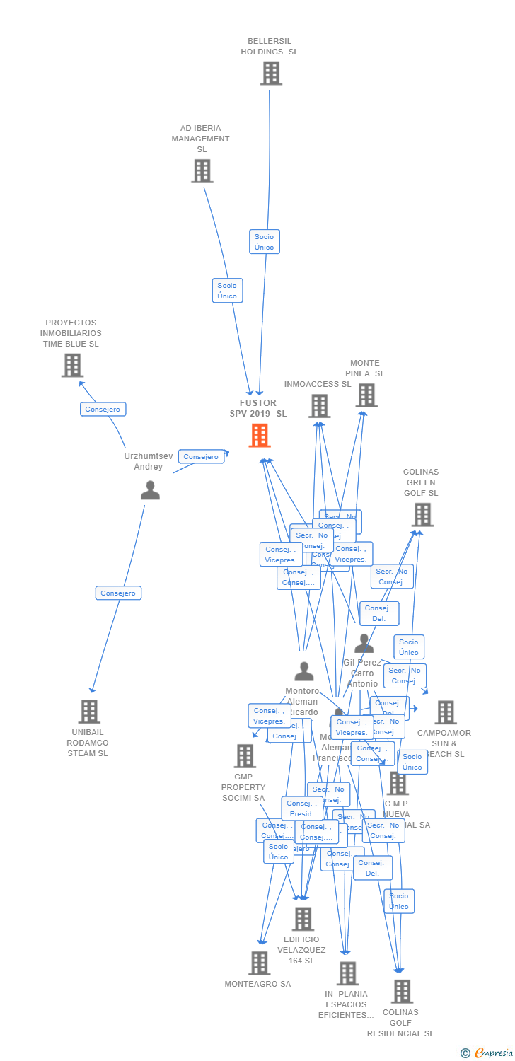 Vinculaciones societarias de FUSTOR SPV 2019 SL