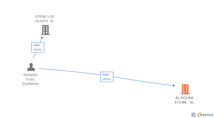 Vinculaciones societarias de ALSOLBA EFENE SL