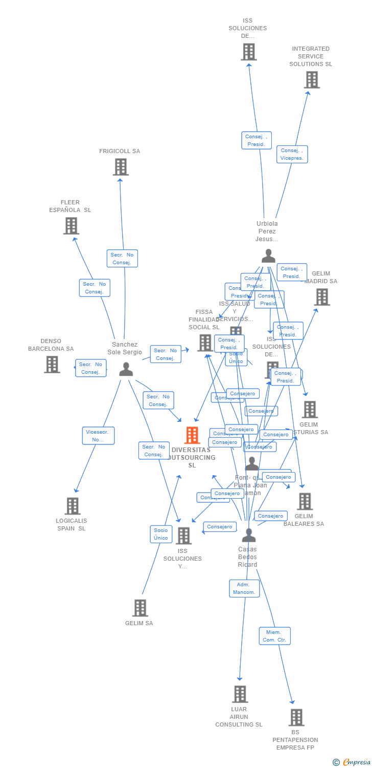 Vinculaciones societarias de DIVERSITAS OUTSOURCING SL